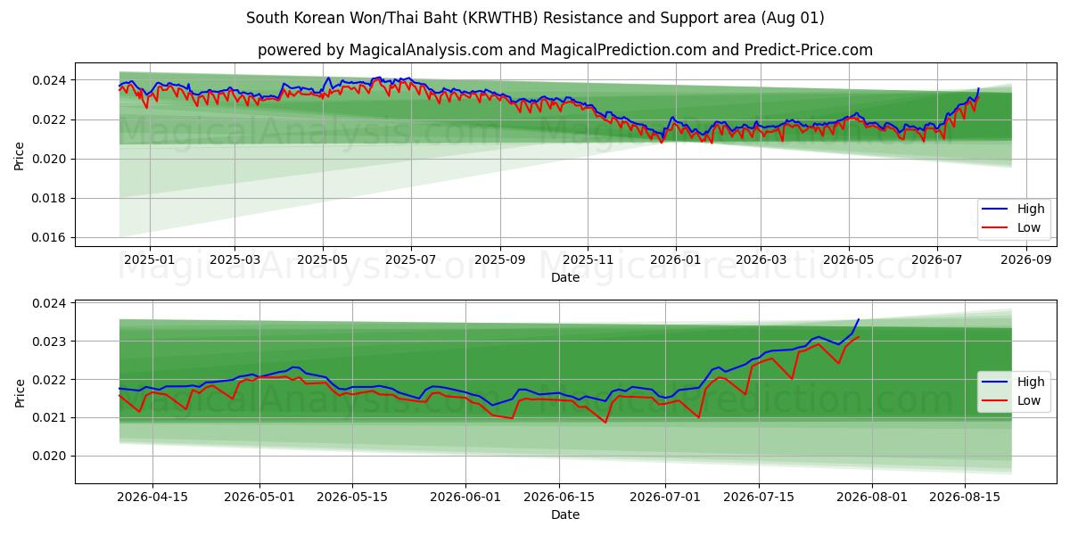  Güney Kore Wonu/Tayland Bahtı (KRWTHB) Support and Resistance area (31 Jul) 