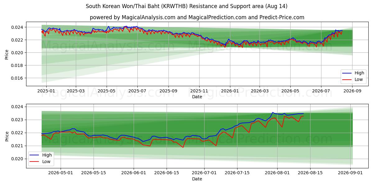  दक्षिण कोरियाई वॉन/थाई बात (KRWTHB) Support and Resistance area (13 Aug) 