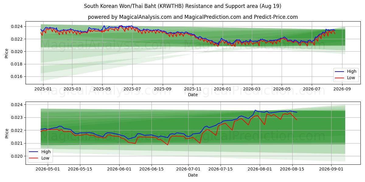  Zuid-Koreaanse won/Thaise baht (KRWTHB) Support and Resistance area (18 Aug) 