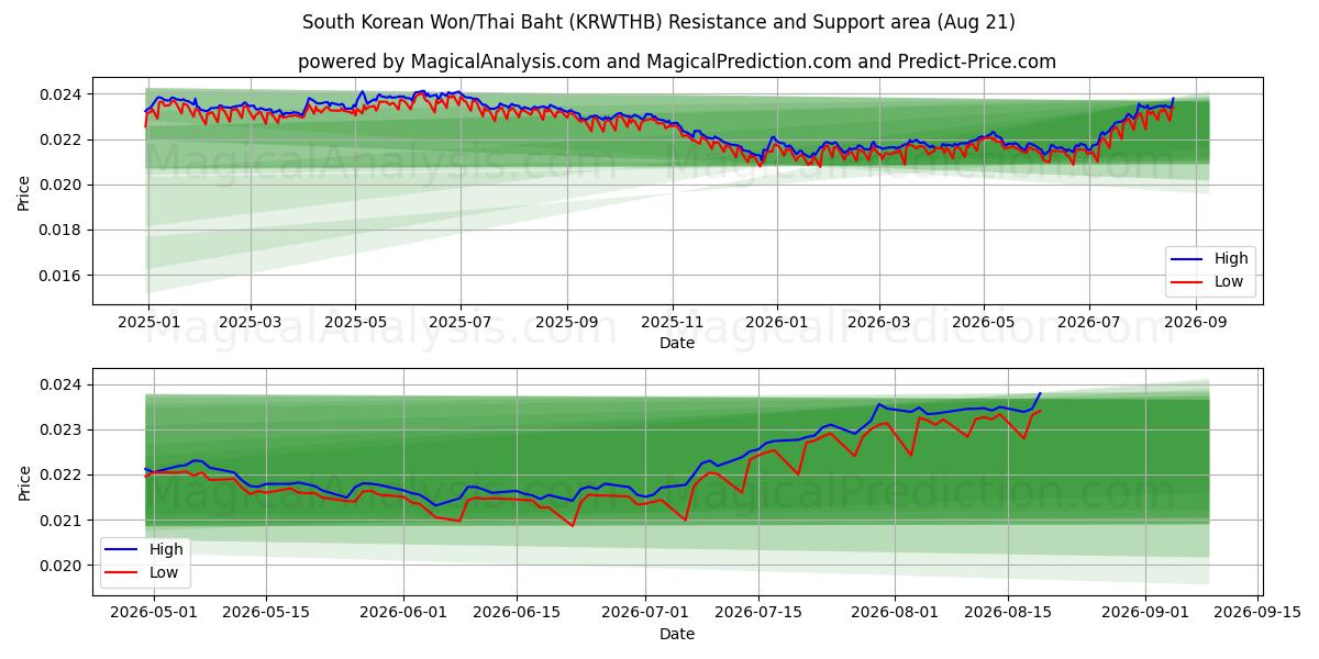  Sydkoreanska won/thailändska baht (KRWTHB) Support and Resistance area (20 Aug) 
