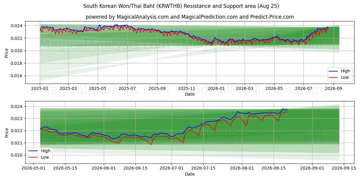  Won sud-coréen/Baht thaïlandais (KRWTHB) Support and Resistance area (21 Aug) 