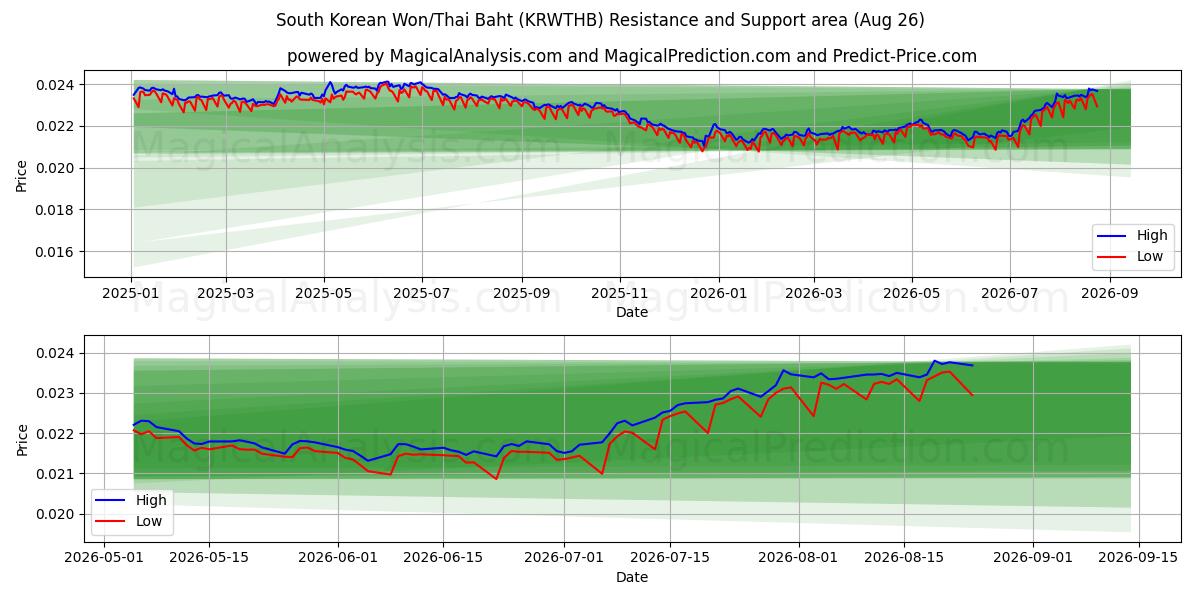  South Korean Won/Thai Baht (KRWTHB) Support and Resistance area (24 Aug) 