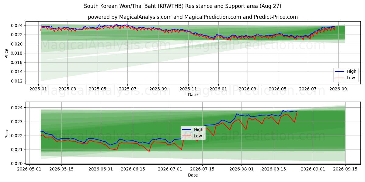 Güney Kore Wonu/Tayland Bahtı (KRWTHB) Support and Resistance area (26 Aug) 