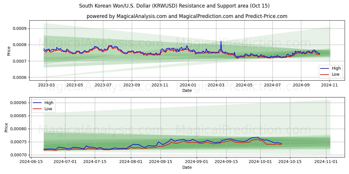  South Korean Won/U.S. Dollar (KRWUSD) Support and Resistance area (15 Oct) 