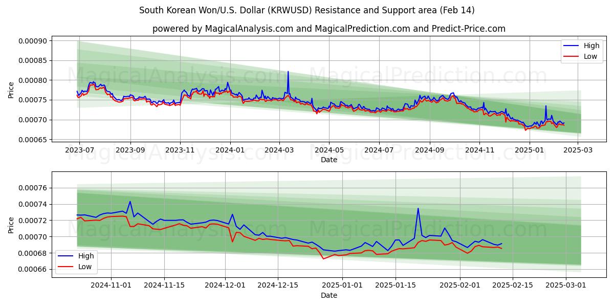  Sydkoreanske Won/USA Dollar (KRWUSD) Support and Resistance area (04 Feb) 