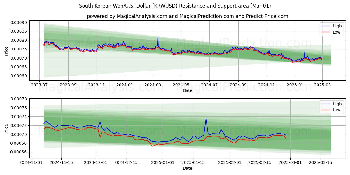  Won surcoreano/EE.UU. Dólar (KRWUSD) Support and Resistance area (01 Mar) 