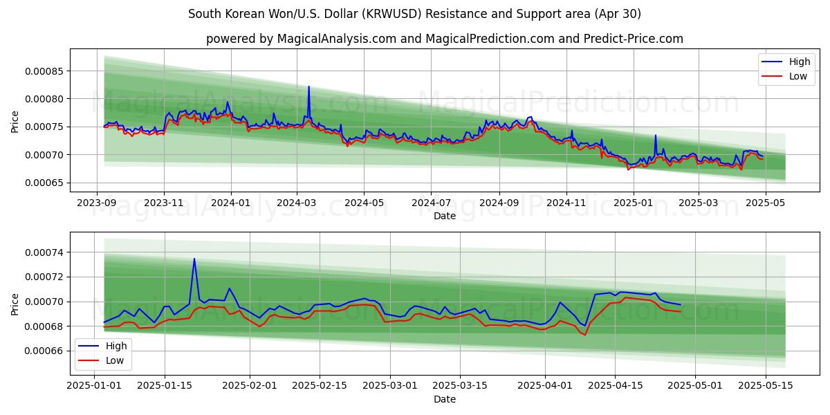  दक्षिण कोरियाई वोन/यू.एस. डॉलर (KRWUSD) Support and Resistance area (30 Apr) 