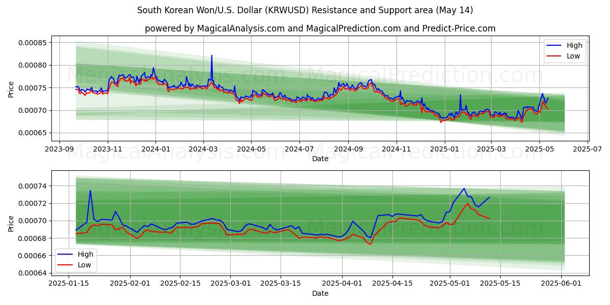  South Korean Won/U.S. Dollar (KRWUSD) Support and Resistance area (14 May) 