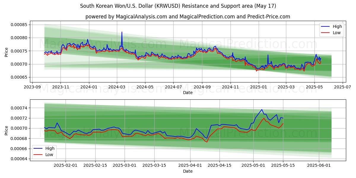 Zuid-Koreaanse won/VS Dollar (KRWUSD) Support and Resistance area (17 May) 