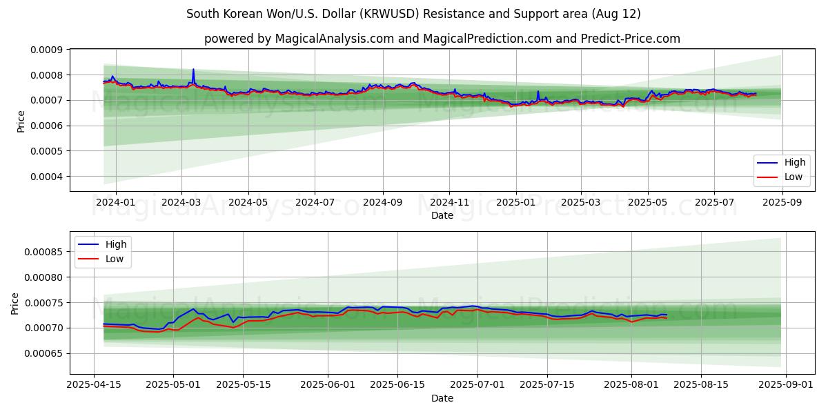  Südkoreanischer Won/USA Dollar (KRWUSD) Support and Resistance area (11 Aug) 