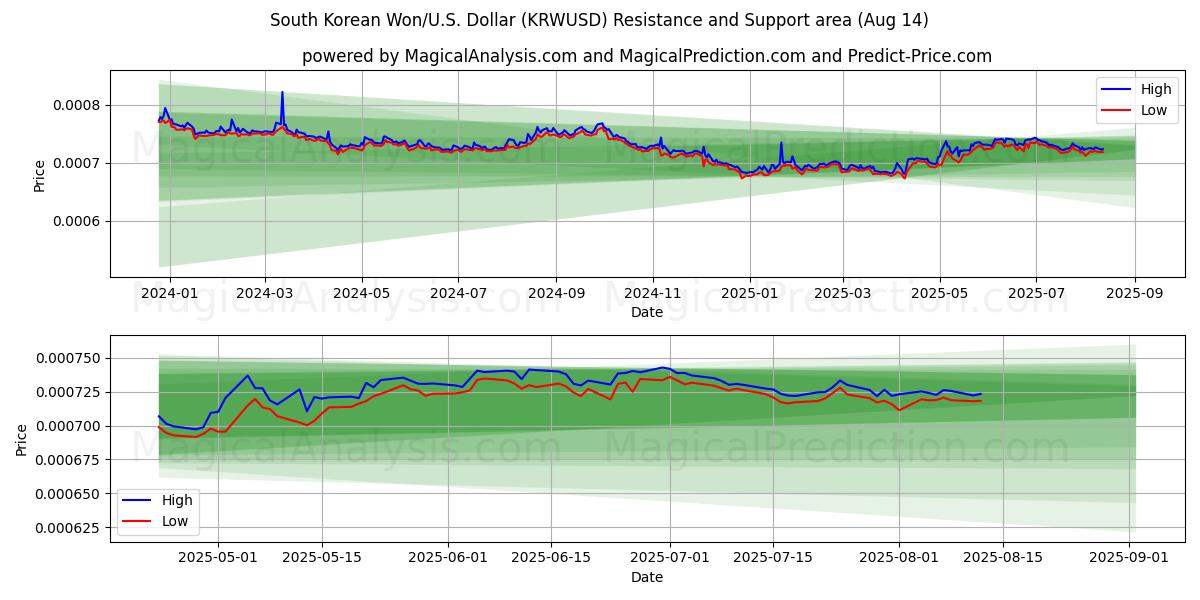  Sydkoreanske Won/USA Dollar (KRWUSD) Support and Resistance area (13 Aug) 
