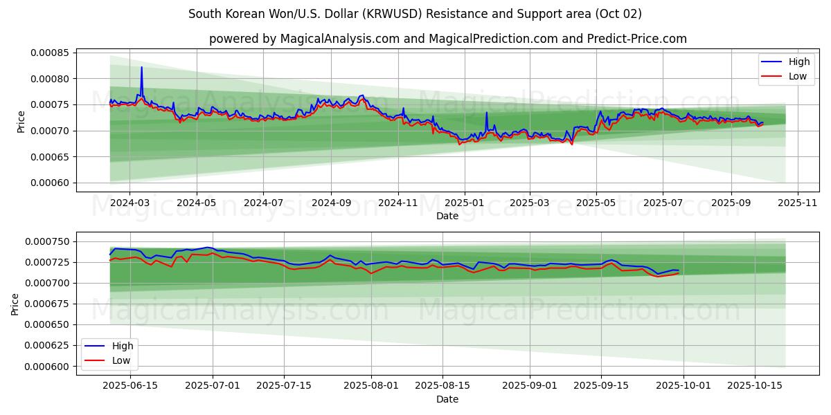  Güney Kore Wonu/ABD Dolar (KRWUSD) Support and Resistance area (01 Oct) 