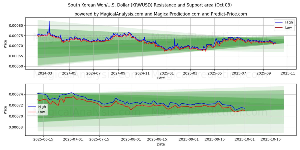  दक्षिण कोरियाई वोन/यू.एस. डॉलर (KRWUSD) Support and Resistance area (02 Oct) 