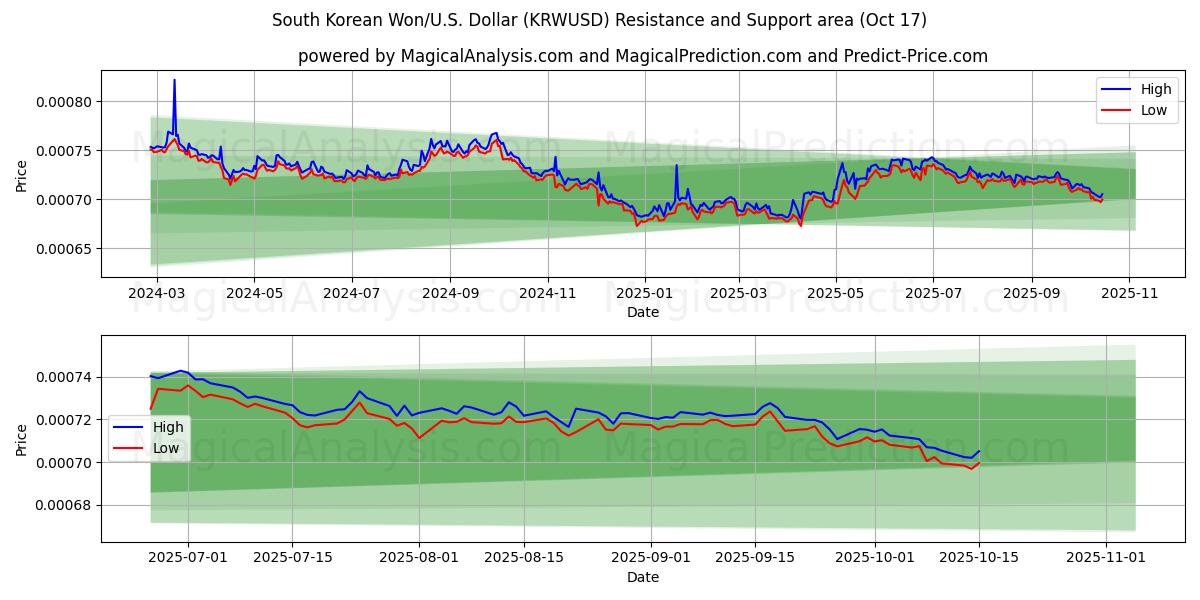 Won sud-coréen/États-Unis Dollar (KRWUSD) Support and Resistance area (16 Oct) Won sud-coréen/États-Unis Dollar (KRWUSD) Support and Resistance area (16 Oct)