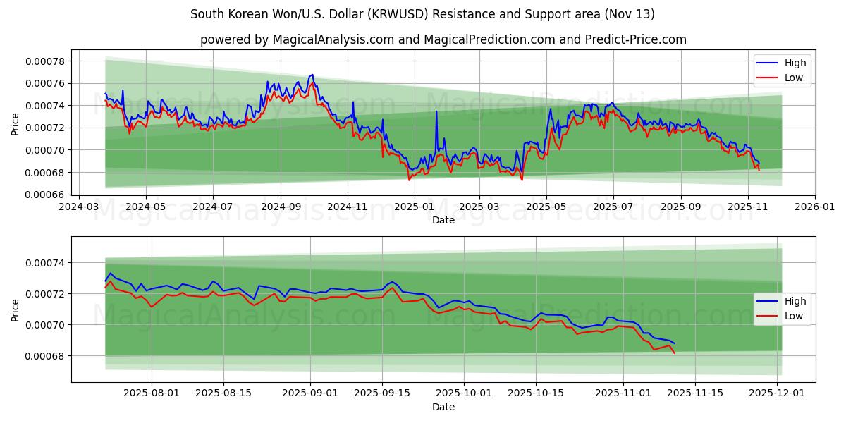  Won surcoreano/EE.UU. Dólar (KRWUSD) Support and Resistance area (12 Nov) 