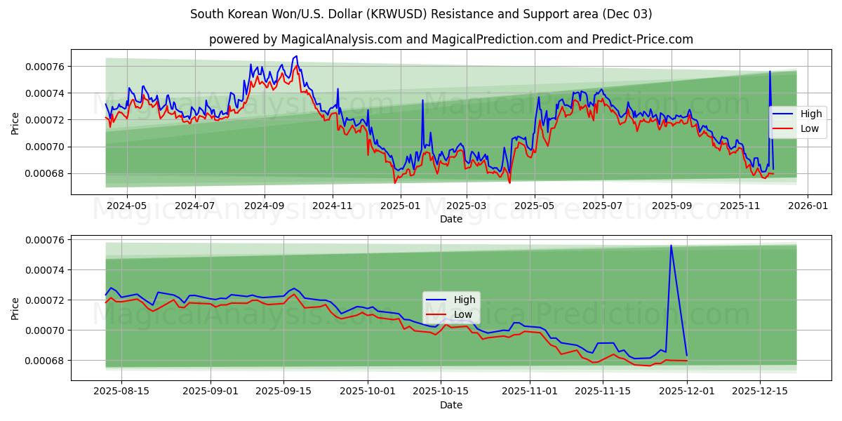  South Korean Won/U.S. Dollar (KRWUSD) Support and Resistance area (02 Dec) 