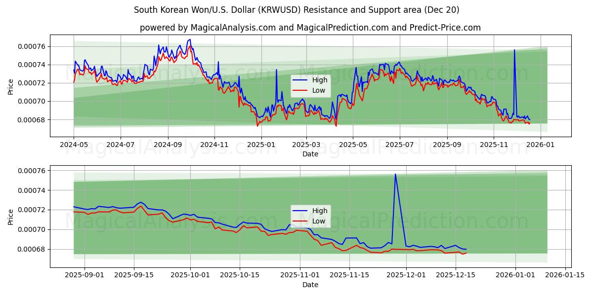  Won sud-coréen/États-Unis Dollar (KRWUSD) Support and Resistance area (19 Dec) 