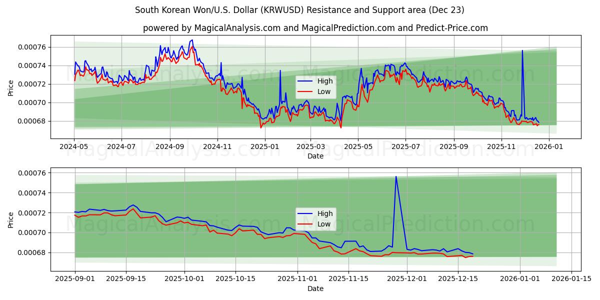  وون كوريا الجنوبية/الولايات المتحدة دولار (KRWUSD) Support and Resistance area (22 Dec) 