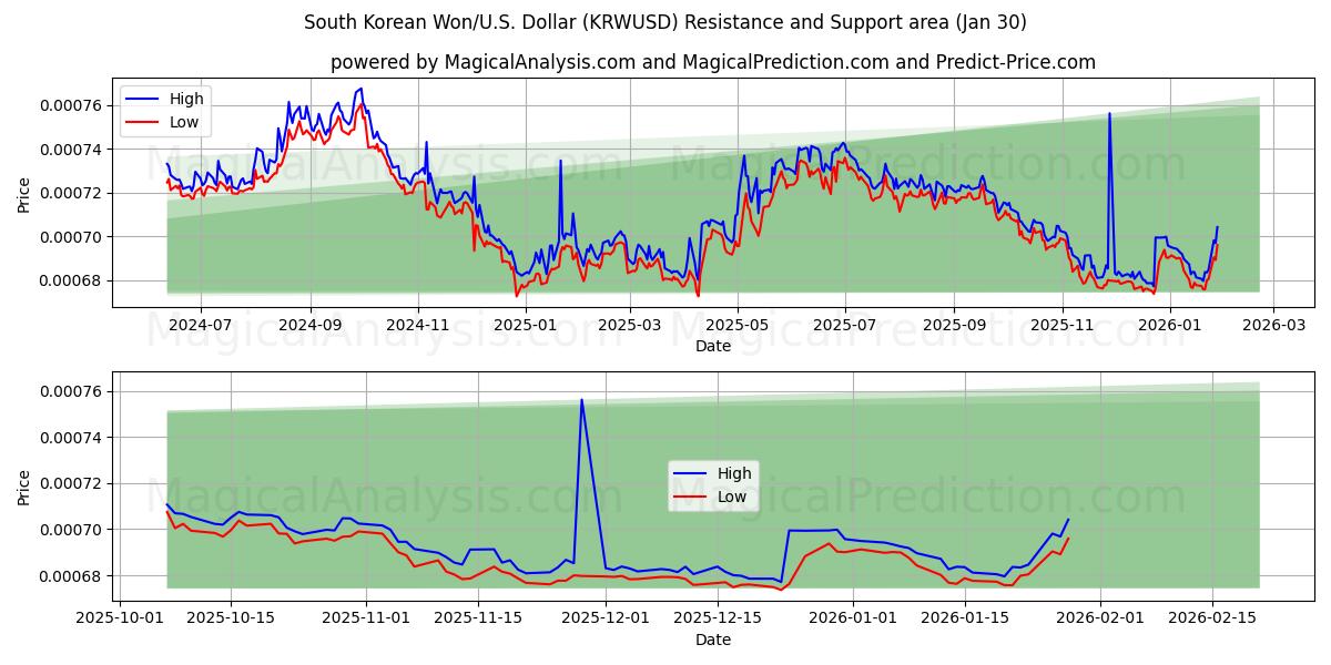  दक्षिण कोरियाई वोन/यू.एस. डॉलर (KRWUSD) Support and Resistance area (29 Jan) 