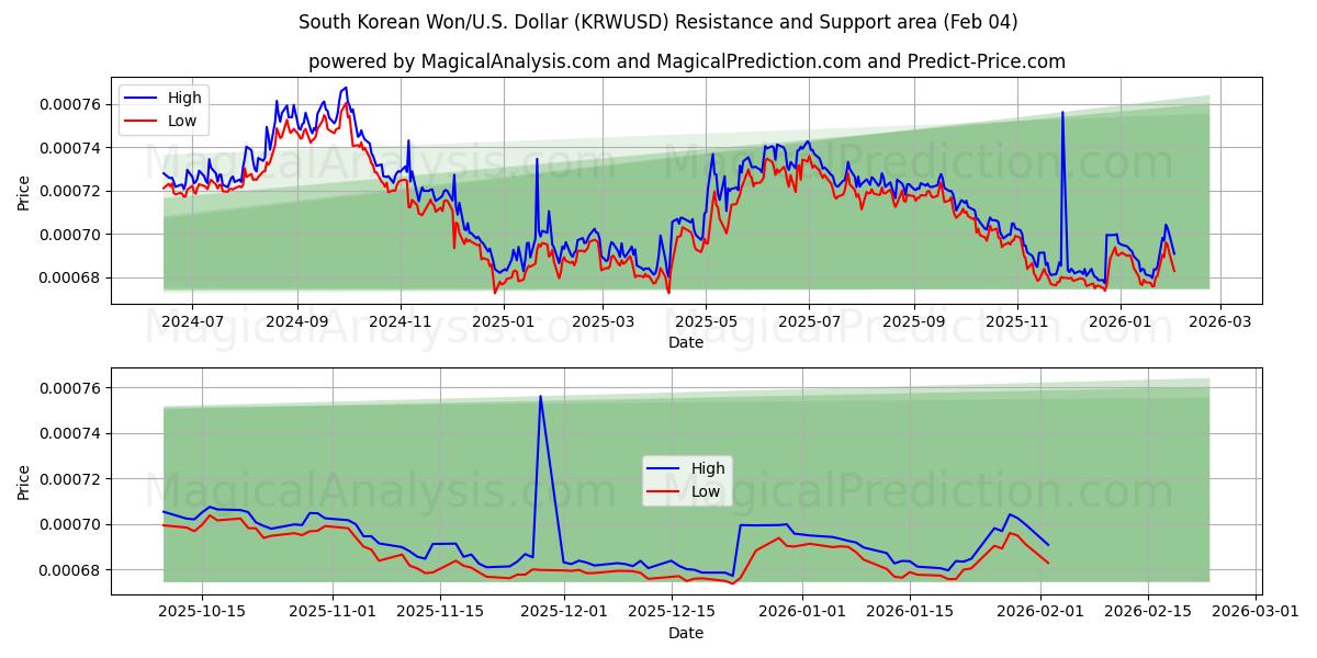  وون كوريا الجنوبية/الولايات المتحدة دولار (KRWUSD) Support and Resistance area (03 Feb) 