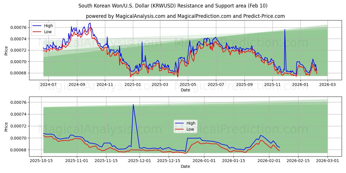  Güney Kore Wonu/ABD Dolar (KRWUSD) Support and Resistance area (09 Feb) 