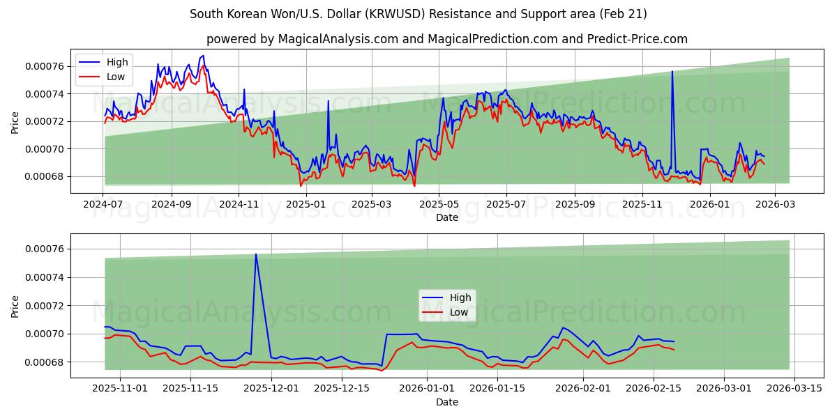  한국 원/미국 달러 (KRWUSD) Support and Resistance area (20 Feb) 
