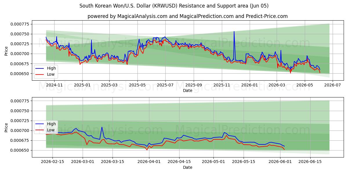  وون کره جنوبی/ایالات متحده دلار (KRWUSD) Support and Resistance area (02 Jun) 