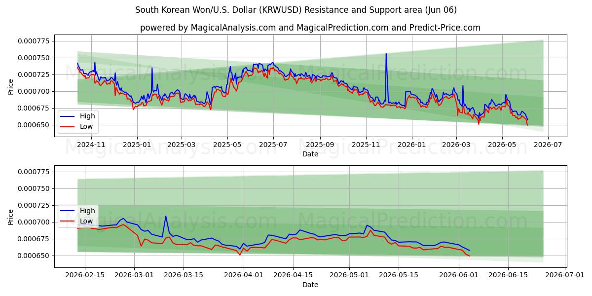  韓国ウォン/米国ドル (KRWUSD) Support and Resistance area (05 Jun) 