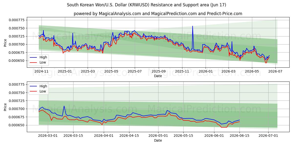  Südkoreanischer Won/USA Dollar (KRWUSD) Support and Resistance area (11 Jun) 