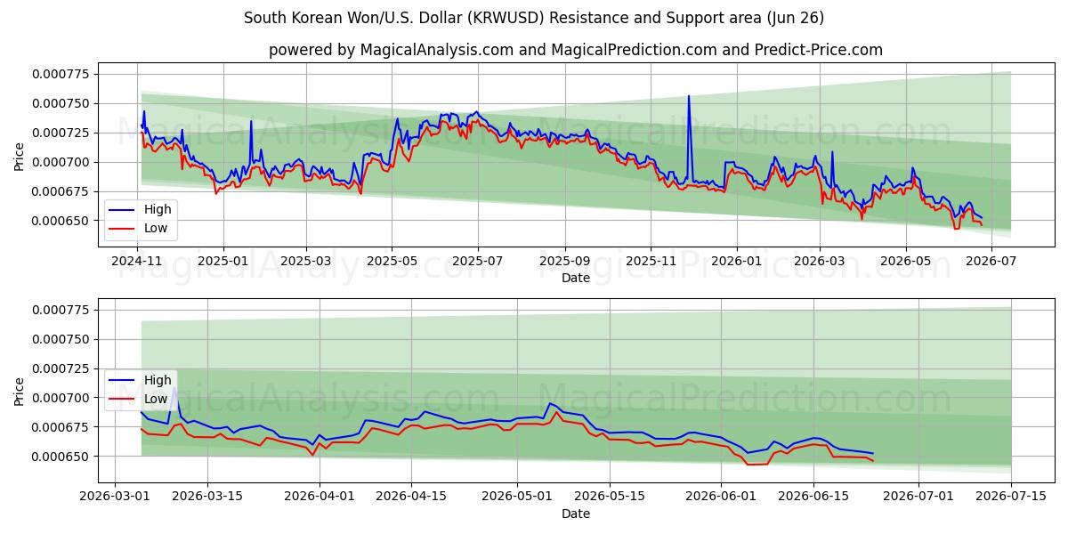  Южнокорейская вона/США. Доллар (KRWUSD) Support and Resistance area (25 Jun) 