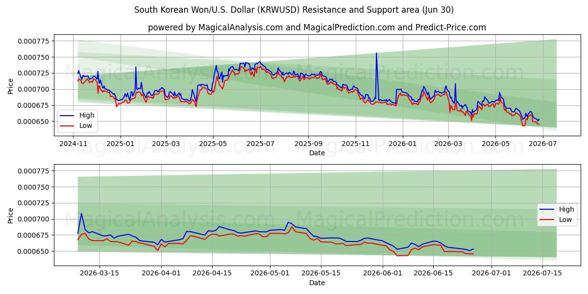  Won sud-coréen/États-Unis Dollar (KRWUSD) Support and Resistance area (29 Jun) 