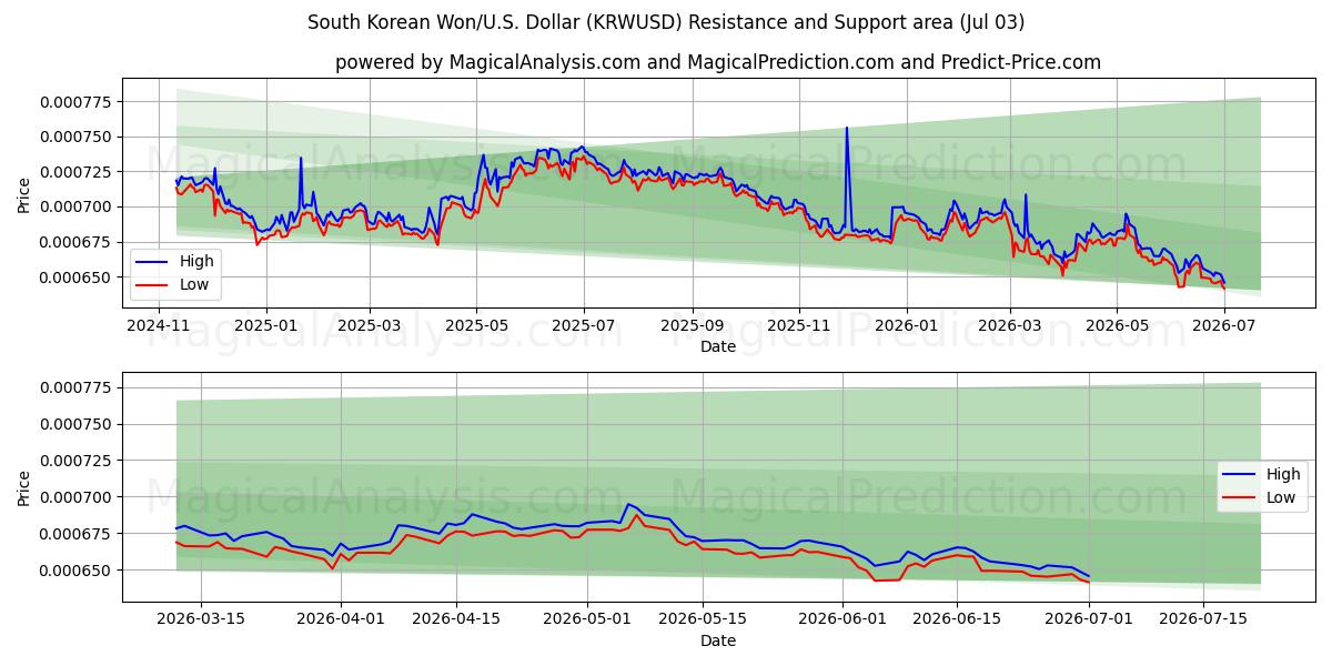  Südkoreanischer Won/USA Dollar (KRWUSD) Support and Resistance area (02 Jul) 
