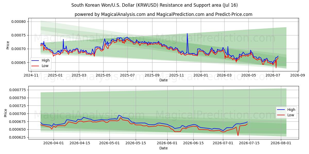  Южнокорейская вона/США. Доллар (KRWUSD) Support and Resistance area (15 Jul) 