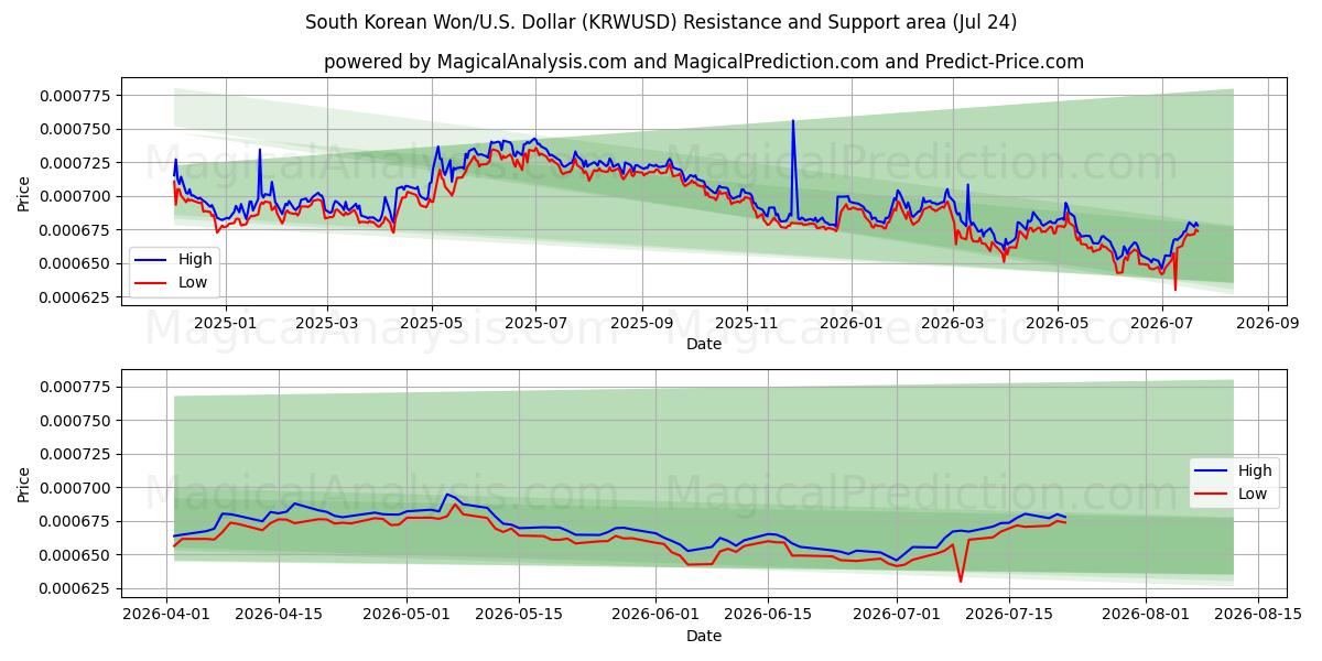  Südkoreanischer Won/USA Dollar (KRWUSD) Support and Resistance area (23 Jul) 