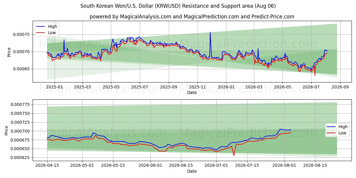  Южнокорейская вона/США. Доллар (KRWUSD) Support and Resistance area (05 Aug) 