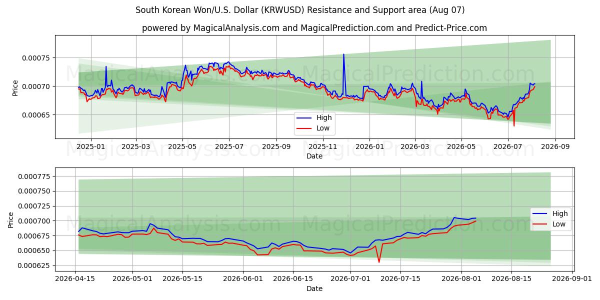 Sydkoreanska won/USA Dollar (KRWUSD) Support and Resistance area (06 Aug) 