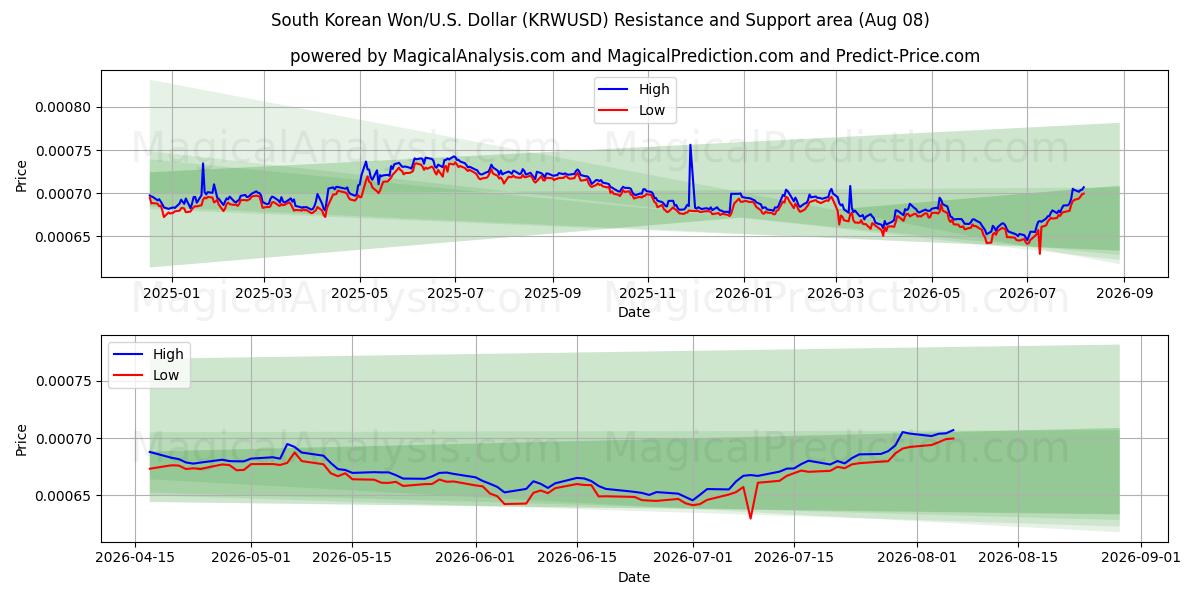  وون کره جنوبی/ایالات متحده دلار (KRWUSD) Support and Resistance area (07 Aug) 