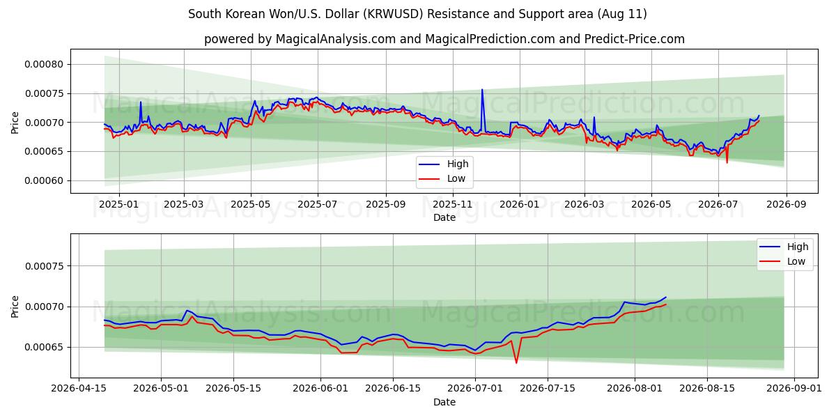  Sørkoreanske won/USA Dollar (KRWUSD) Support and Resistance area (10 Aug) 