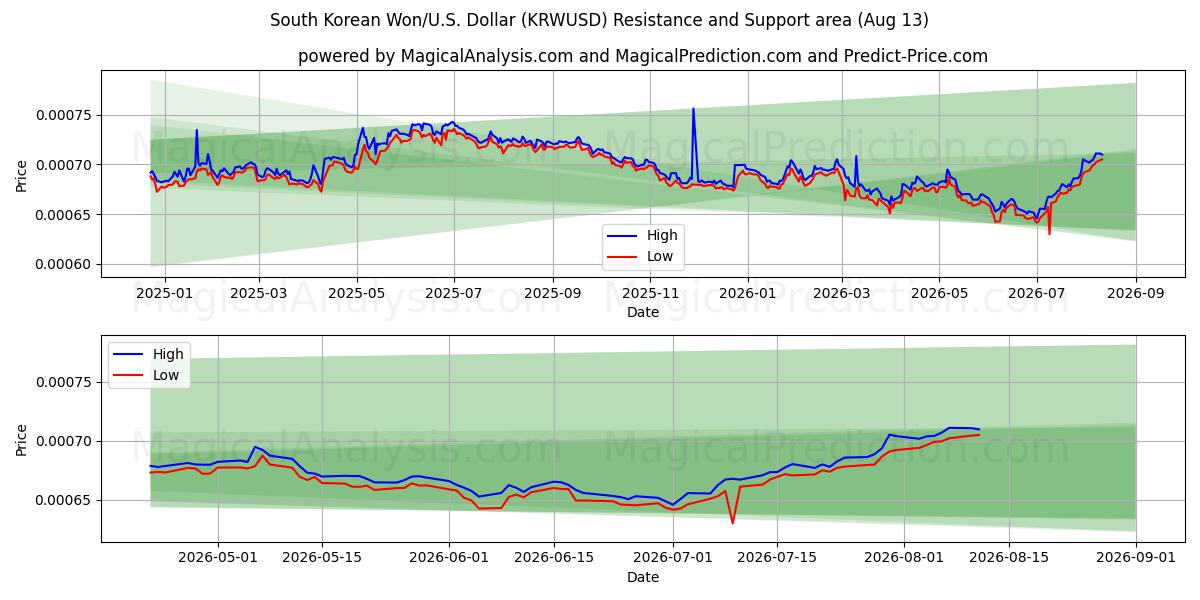  韓国ウォン/米国ドル (KRWUSD) Support and Resistance area (12 Aug) 