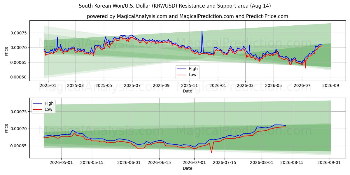  Zuid-Koreaanse won/VS Dollar (KRWUSD) Support and Resistance area (13 Aug) 