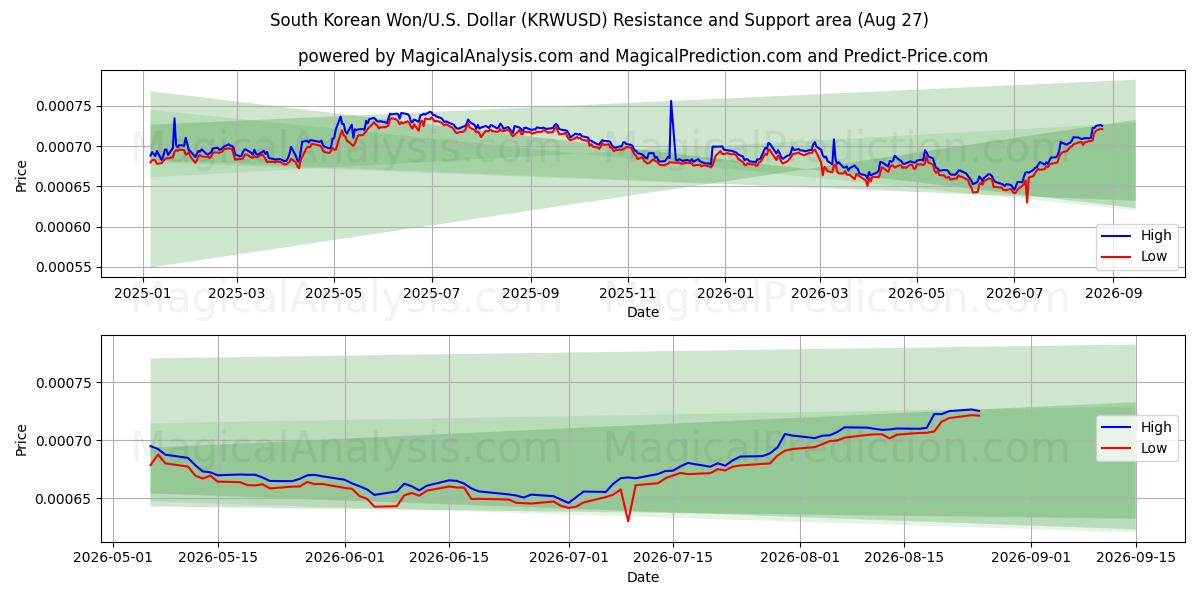  Южнокорейская вона/США. Доллар (KRWUSD) Support and Resistance area (26 Aug) 