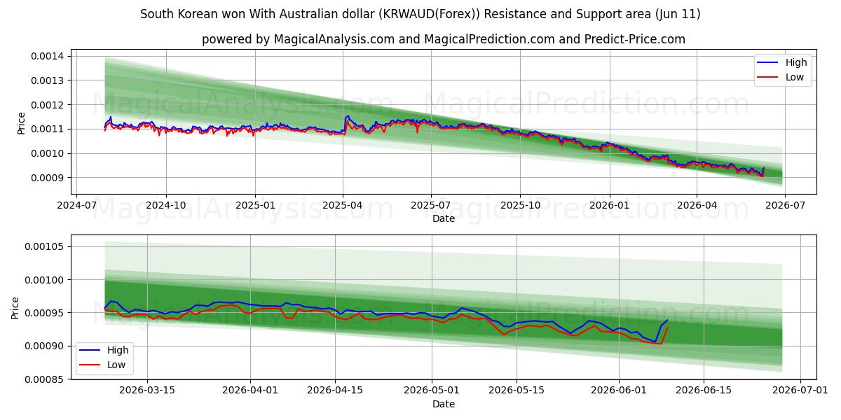  Южнокорейская вона с австралийским долларом (KRWAUD(Forex)) Support and Resistance area (10 Jun) 