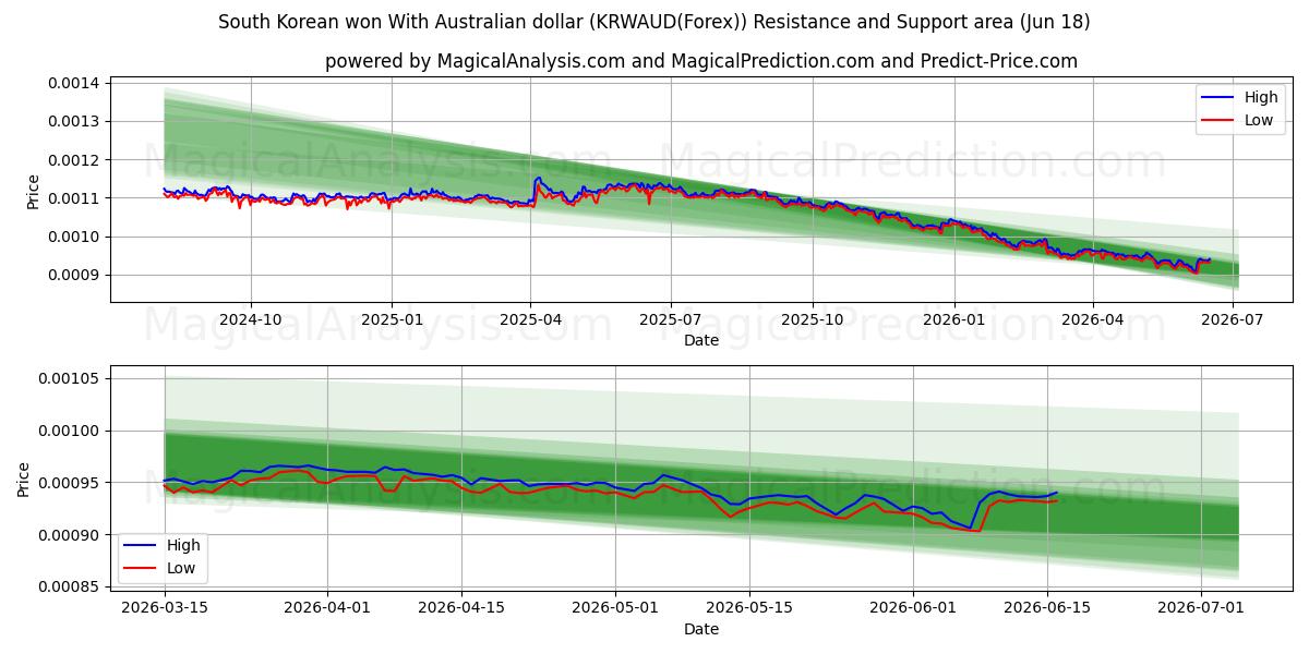  Won sudcoreano con dollaro australiano (KRWAUD(Forex)) Support and Resistance area (17 Jun) 