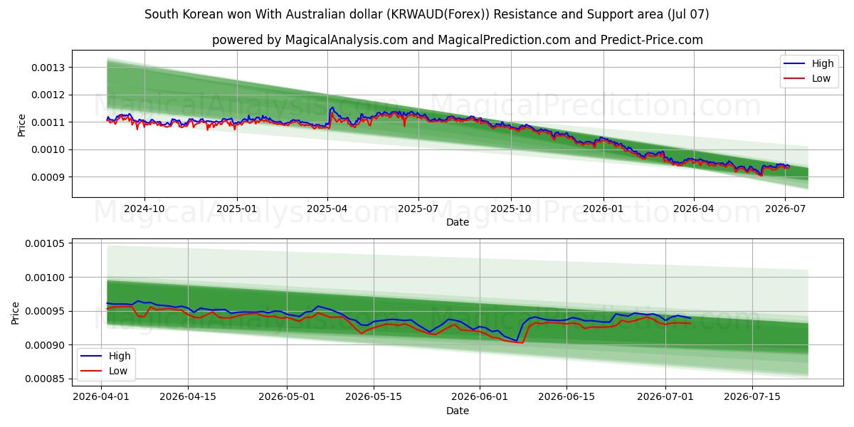  Южнокорейская вона с австралийским долларом (KRWAUD(Forex)) Support and Resistance area (06 Jul) 