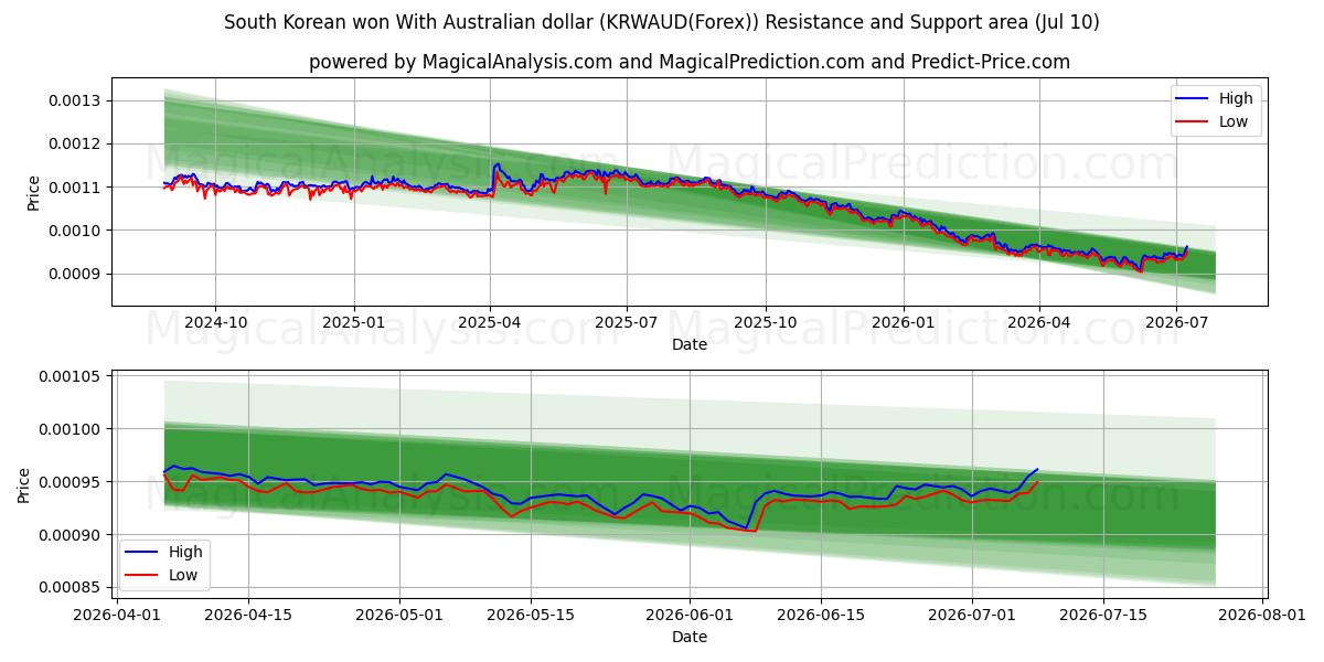  South Korean won With Australian dollar (KRWAUD(Forex)) Support and Resistance area (09 Jul) 