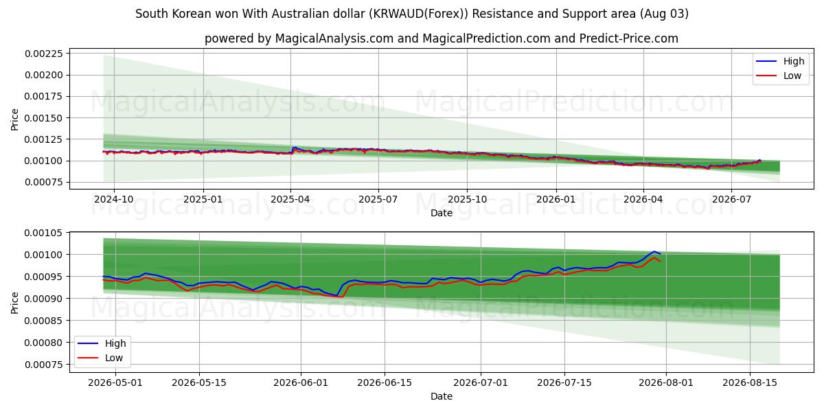  दक्षिण कोरियाई ने ऑस्ट्रेलियाई डॉलर के साथ जीत हासिल की (KRWAUD(Forex)) Support and Resistance area (02 Aug) 