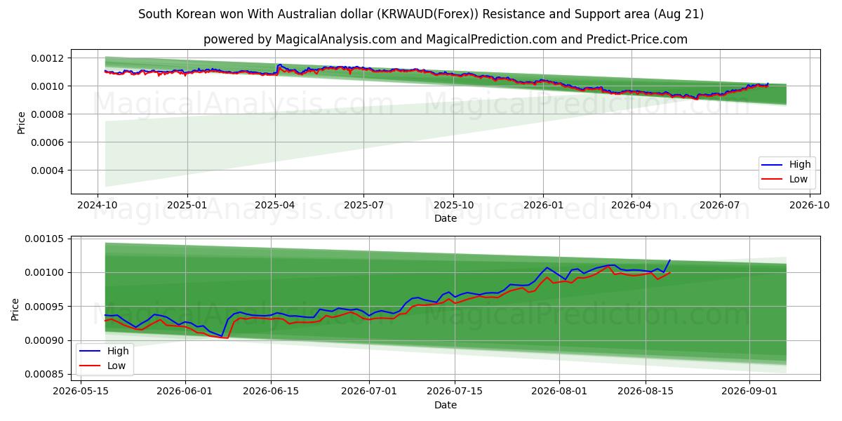  South Korean won With Australian dollar (KRWAUD(Forex)) Support and Resistance area (20 Aug) 