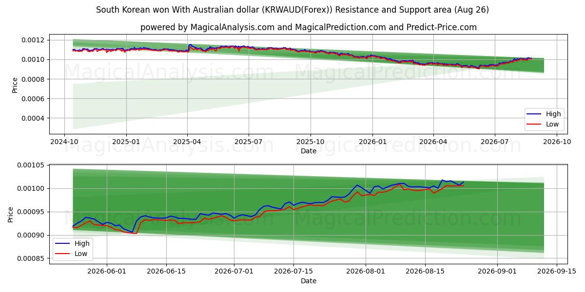  Südkorea gewann mit australischem Dollar (KRWAUD(Forex)) Support and Resistance area (25 Aug) 