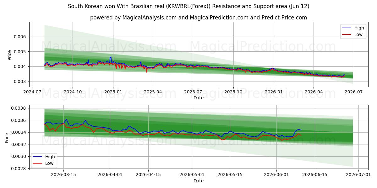  Südkoreaner gewannen mit brasilianischem Real (KRWBRL(Forex)) Support and Resistance area (01 Jun) 