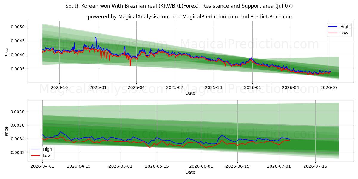  Südkoreaner gewannen mit brasilianischem Real (KRWBRL(Forex)) Support and Resistance area (06 Jul) 